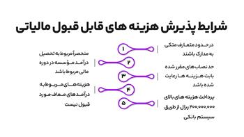 بر اساس ماده ۱۴۷ قانون مالیات‏‌های مستقیم هزینه های قابل قبول مالیاتی باید این شرایط را داشته باشند